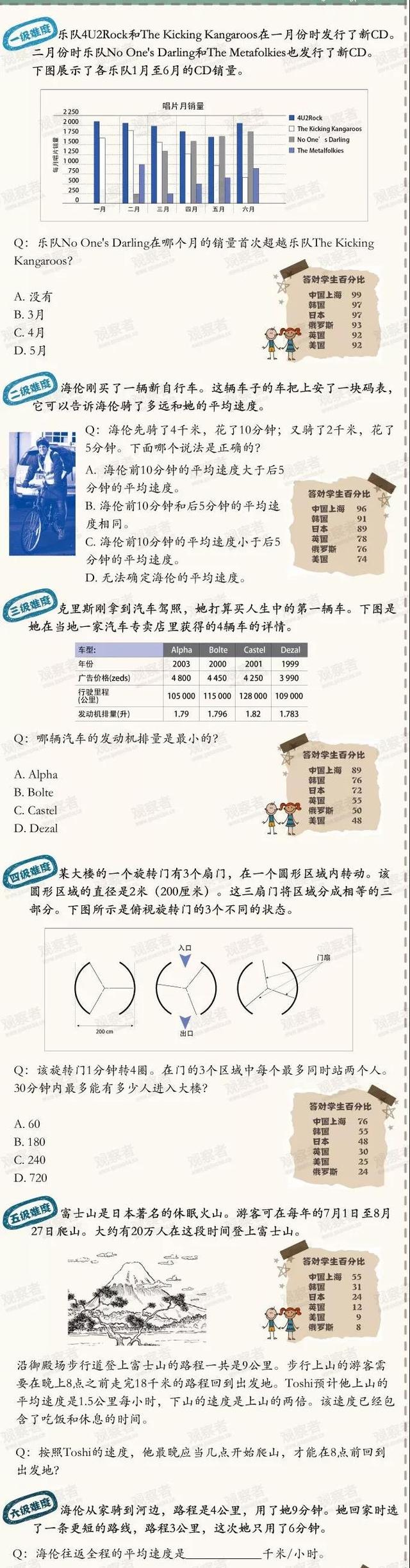 PISA測試中國學生成績大幅度下降，說明了什麽？
