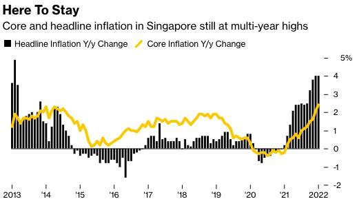 连续第七个月攀升 新加坡核心CPI达10年最高水平
