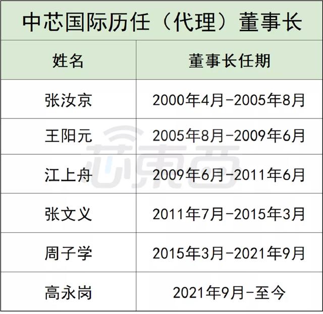 中芯国际的六朝董事长往事