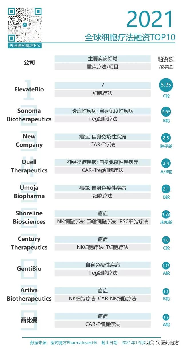 2021年全球細胞療法融資TOP10