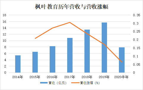 「深度」35亿元收购新加坡学校，枫叶教育海外扩张为何这么猛？