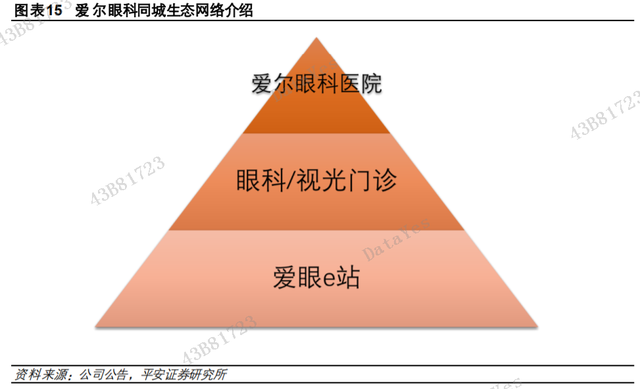 这家公司是眼科真龙头，行业引领者，Q2利润大增50%