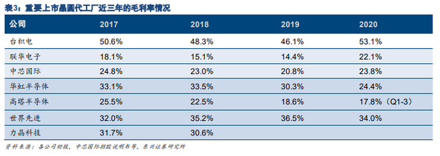 营收超270亿，市占率全球第五，中芯国际成长性在哪？