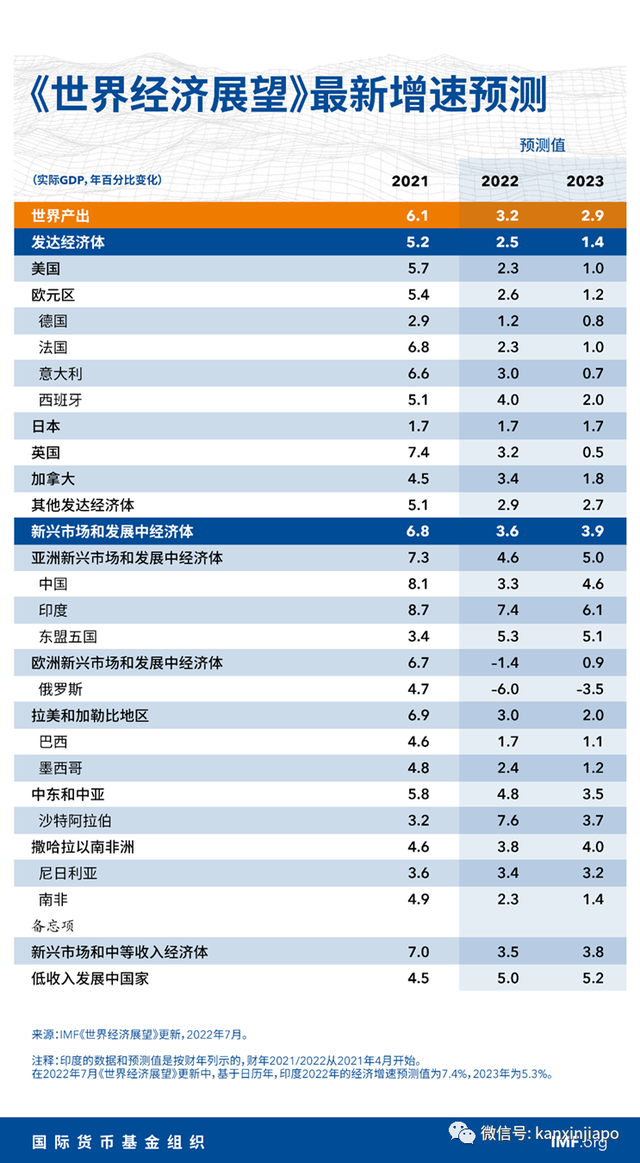 新加坡荣登2022年全球人均第二富！中国经济受疫情影响放缓