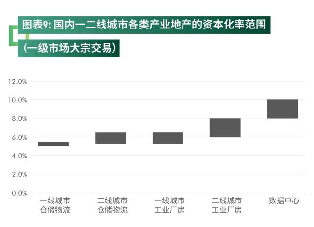 乘公募REITs东风，产业地产投资步入新纪元