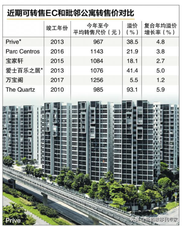 新加坡组屋选择执行共管公寓还是二手公寓