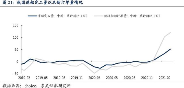 高端制造主线隐现新机会 船舶产业新订单今年已暴增223%！头部厂商利润有望新高