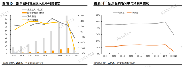 这家公司是眼科真龙头，行业引领者，Q2利润大增50%