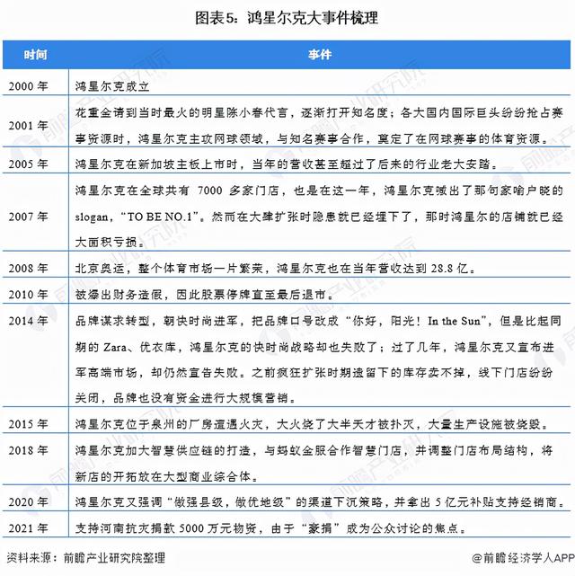 一文帶你了解現階段鴻星爾克發展現狀 淨利潤爲負、市占率僅剩1%