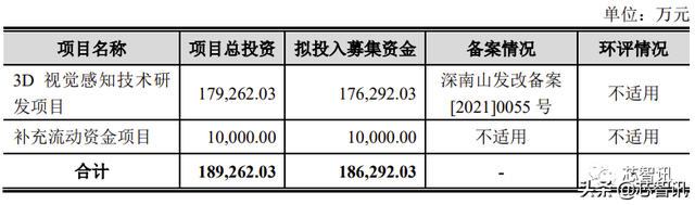 3D视觉第一股！奥比中光上市：市值近200亿元，蚂蚁集团是二股东