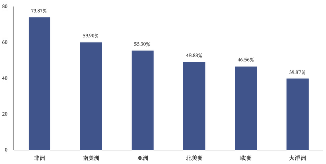 十年成就世界瞩目 78.34%全球受访者：中国经济已成世界引擎