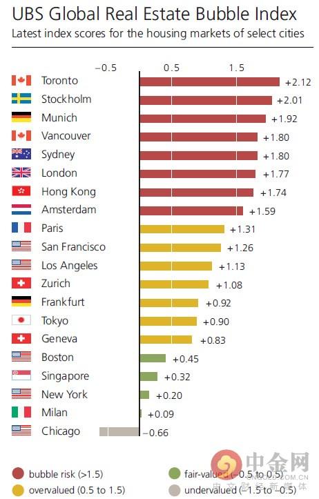 全球最大房産泡沫在哪？瑞銀警告這8個城市