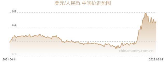 人民币兑美元中间价报6.6811，下调177点