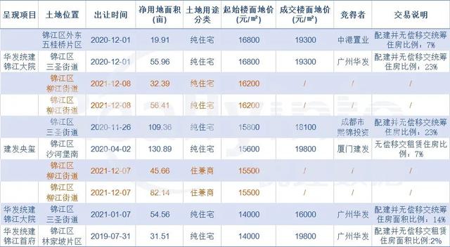 清水住宅限价27400元/㎡ 白鹭湾新经济小镇首批宅地来了