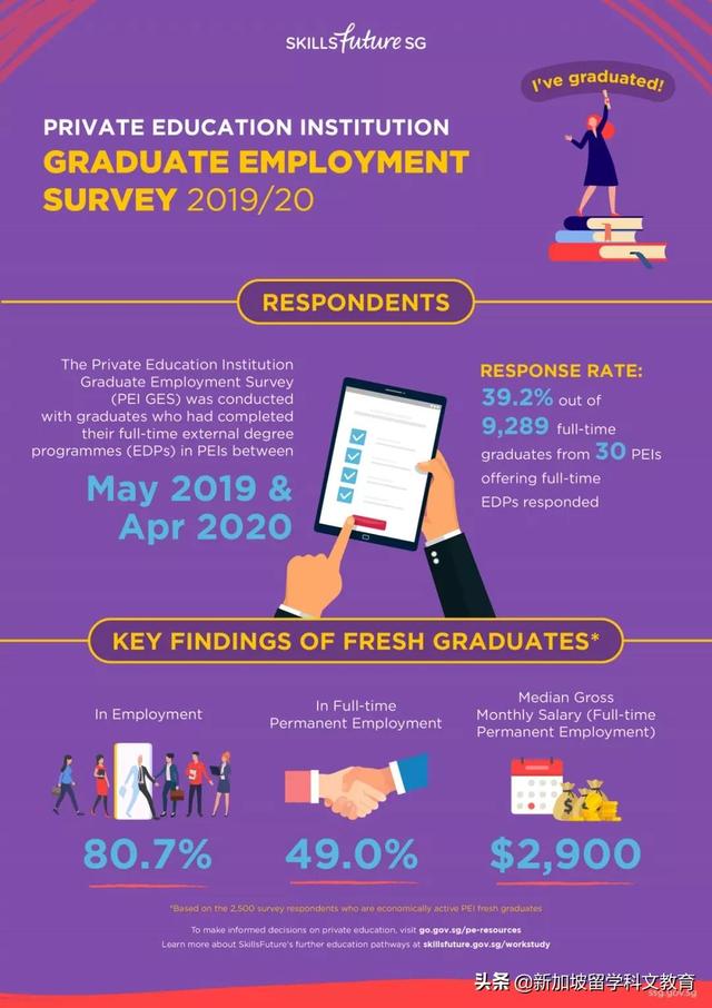 新加坡私校畢業生就業調查，49%半年內全職工作，月薪中位數是？