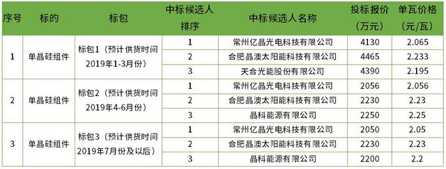 产业快讯｜隆基拟在马来西亚建1GW单晶电池项目；超多项目招标信息来袭……