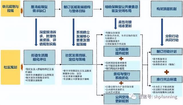 系统治理与精准更新视角下的社区规划探索——以周家桥街道美好生活圈行动规划为例