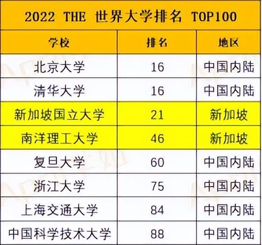 新加坡国立大学是不是被高估了？