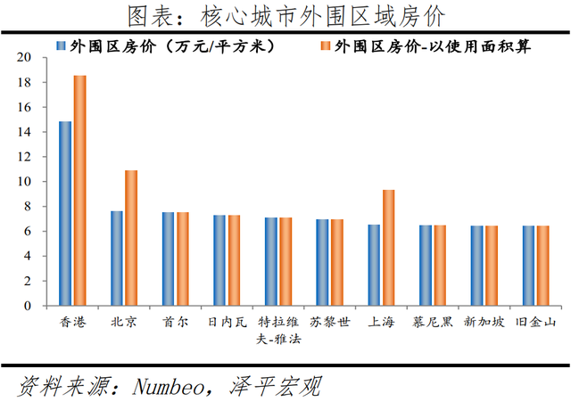 全球一线城市房价比较：2022新版