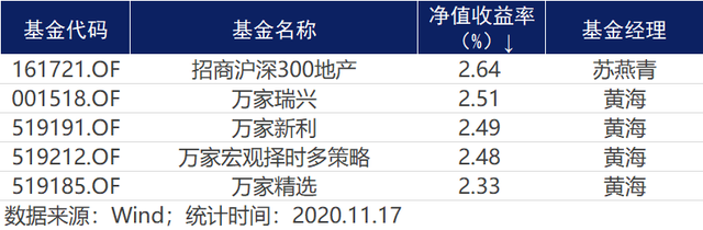 基金早知道 | 必看！前三季新发基金高配新能源，外资最近紧盯两大龙头