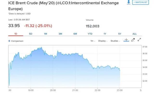历史性暴跌！原油闪崩30%，美股期货"熔断"，A股怎么办？