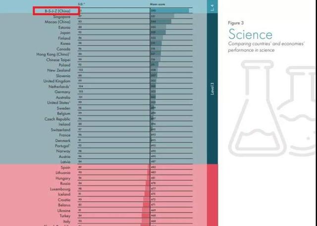 厲害了！PISA2018出爐：中國閱讀、數學、科學三項全球最高分