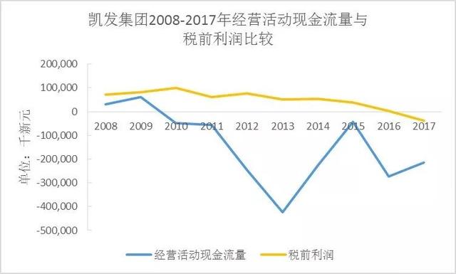 新加坡凯发集团是如何陷入财务困境的？