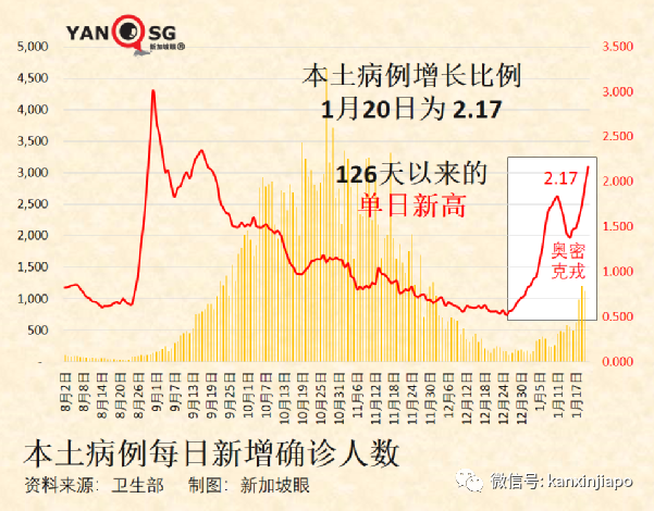 奥密克戎成新加坡主要冠病毒株