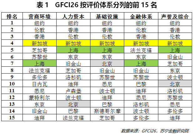 建設國際金融中心，上海與新加坡僅一分之差，差在哪裏？