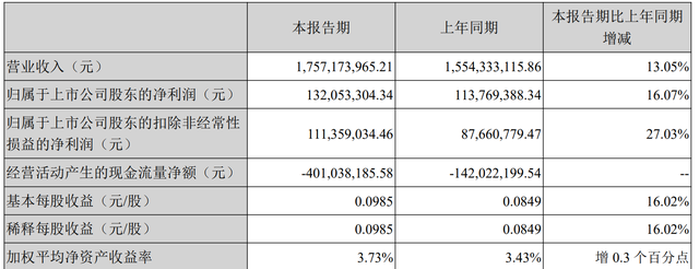 东方电子半年报营收净利双增长 拟收海华电力51%股权促进海外业务