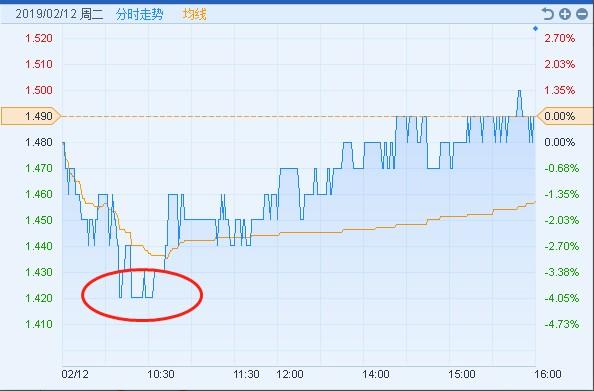 雷蛇超级财技：花出2.25亿回购款，收获股价累涨50%