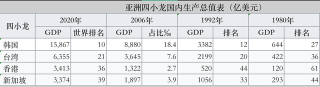 当年亚洲四小龙，大家同一起跑线，香港和新加坡到今天差距是什么