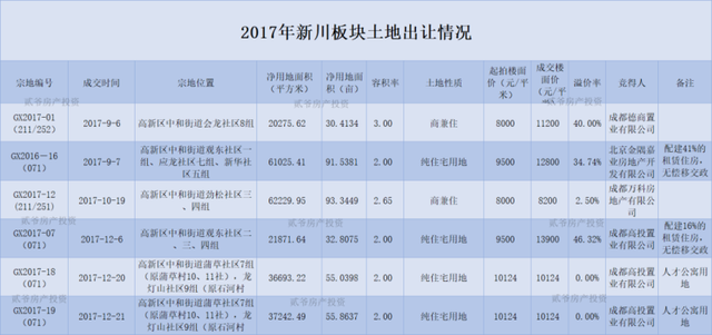 楼面价17100元/平，新川板块再上“热搜”