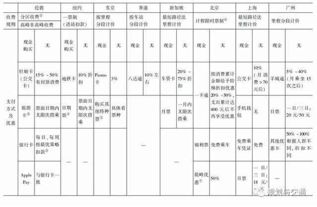 國內外8大城市軌道交通運營情況對比