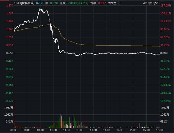 快餐帝国新股上市首日 先暴涨后破发！最高赚188% 最惨亏67%