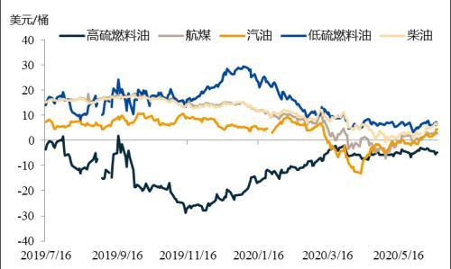 低硫燃料油期貨價格尋迹&上市策略展望