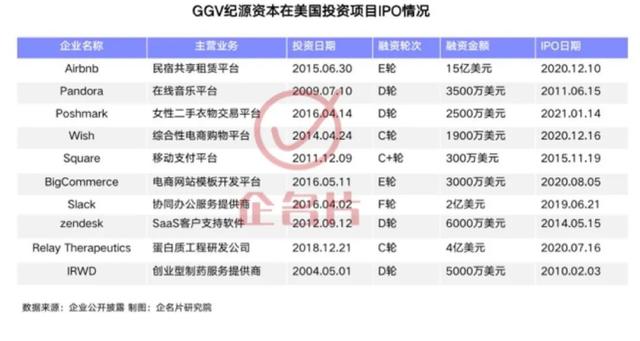 投资事件数同比大增120%，GGV纪源资本加速布局这一赛道