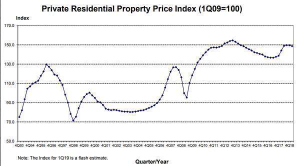 房地産市場調控發力 新加坡一季度豪宅價格創10年來最大降幅
