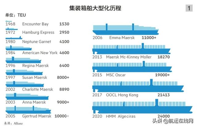 “長賜”輪擱淺，集裝箱船大型化拐點來了嗎