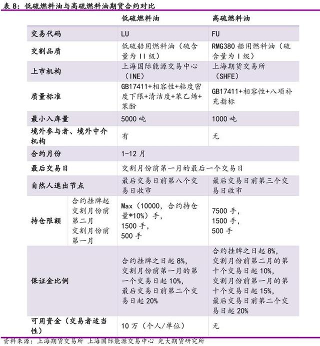 光期能化专题：LU来了 ――低硫燃料油投资手册第四期