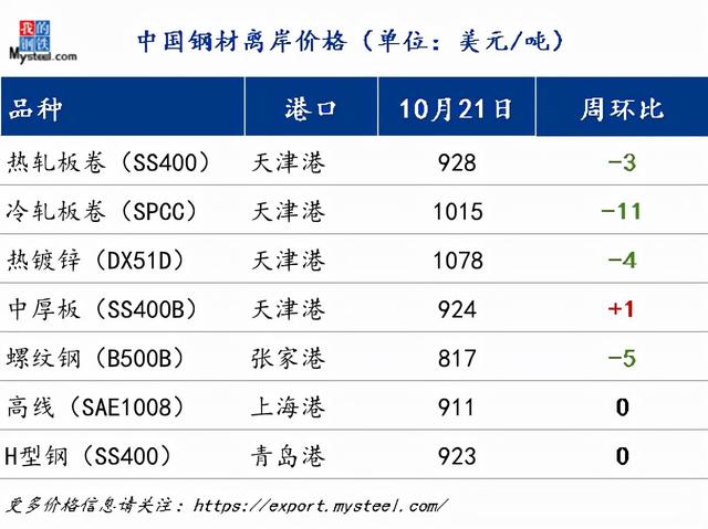 廢鋼價格持續上漲 孟加拉鋼廠上調螺紋鋼報價