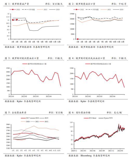 燃料油月报：俄乌冲突影响延续，燃料油市场或持续偏强