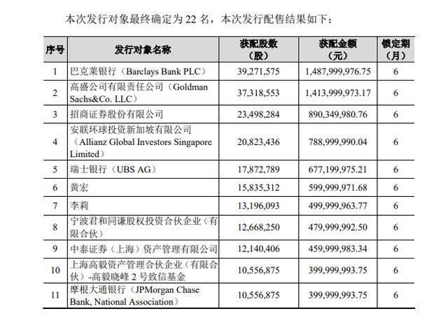 “奶茅”120億定增結果揭曉！巴克萊拔得頭籌，高盛、高瓴、高毅等衆星雲集