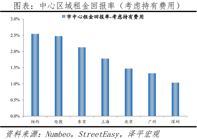 全球一线城市房价比较：2022新版