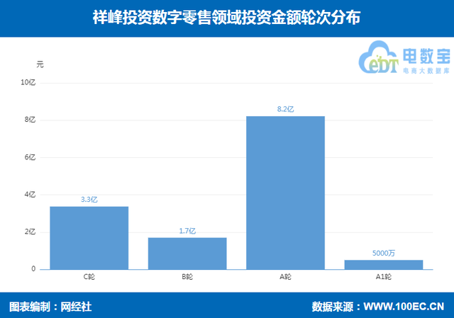 祥峰投资数字零售领域投资布局 王饱饱 乐车帮 内外内衣等在列