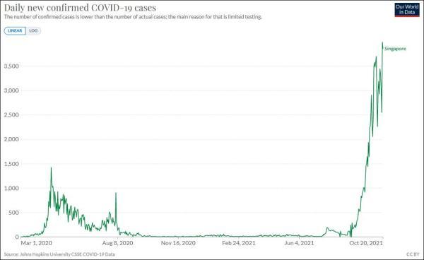 大反弹！新加坡两个月激增9万例确诊