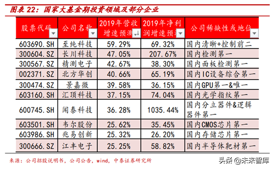 半導體行業前瞻：半導體估值及估值溢價空間