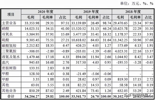 基础化工！商品浓硝酸市占率第一！前三季度扣非净利增近2倍