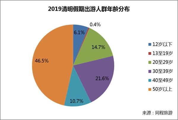 清明假期出游趋势报告出炉，首尔飞青岛客流量较大