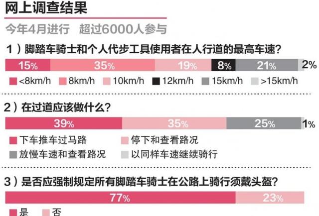 新加坡对代步工具的要求越来越严了！这次难受的是脚踏车了！